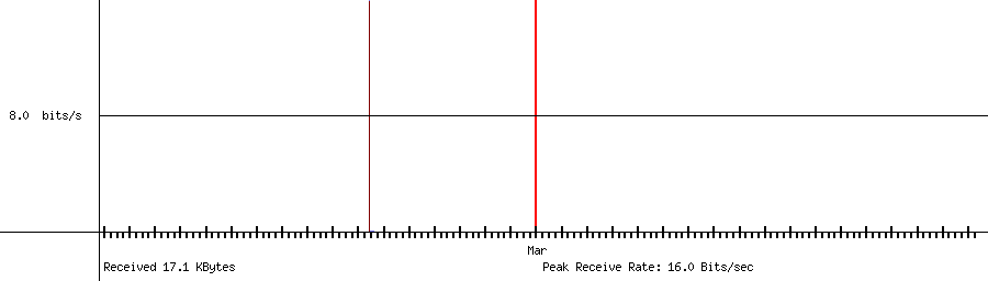 Sent traffic for Total