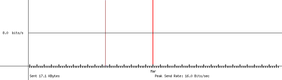 Sent traffic for Total